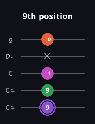 A♯ Minor Flat 9th guitar tab — 9th position (9 9 11 x 10) in C / Drop C (gCGBD) · Capo 1