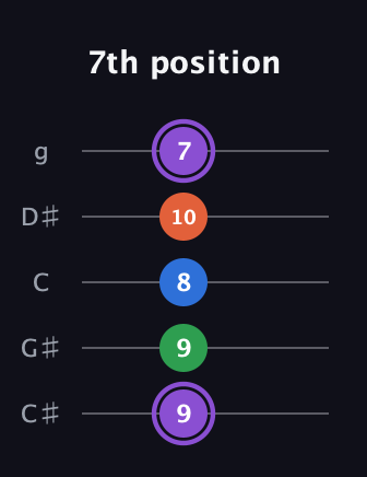 A♯ Minor Sharp 13th guitar tab — 7th position (9 9 8 10 7) in C / Drop C (gCGBD) · Capo 1