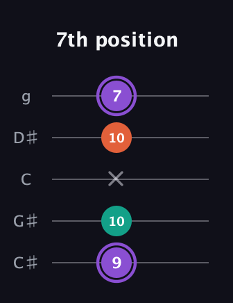 A♯ Minor Sharp 5th guitar tab — 7th position (9 10 x 10 7) in C / Drop C (gCGBD) · Capo 1