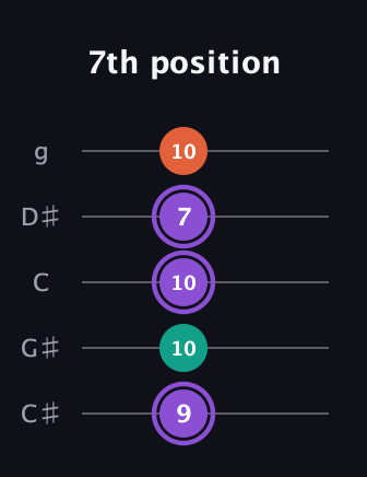 A♯ Minor Sharp 5th guitar tab — 7th position (9 10 10 7 10) in C / Drop C (gCGBD) · Capo 1