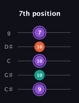 A♯ Minor Sharp 5th guitar tab — 7th position (9 10 10 10 7) in C / Drop C (gCGBD) · Capo 1
