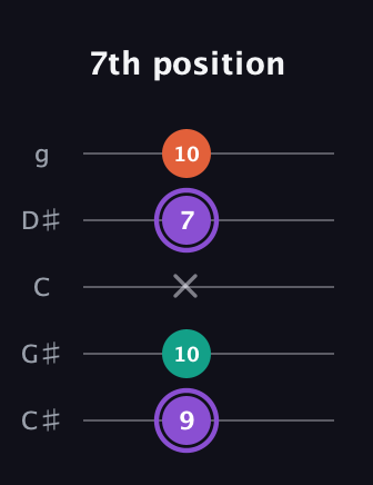 A♯ Minor Sharp 5th guitar tab — 7th position (9 10 x 7 10) in C / Drop C (gCGBD) · Capo 1