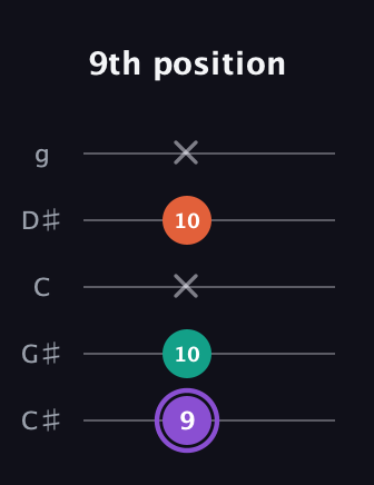 A♯ Minor Sharp 5th guitar tab — 9th position (9 10 x 10 x) in C / Drop C (gCGBD) · Capo 1