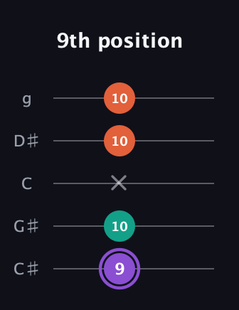 A♯ Minor Sharp 5th guitar tab — 9th position (9 10 x 10 10) in C / Drop C (gCGBD) · Capo 1
