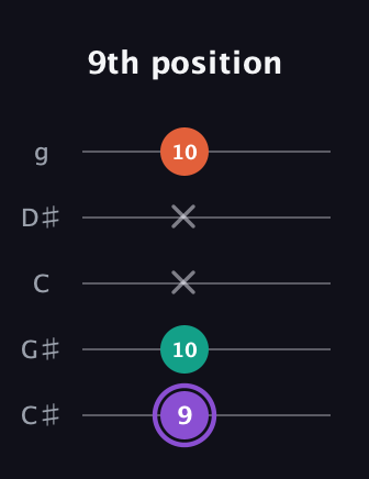 A♯ Minor Sharp 5th guitar tab — 9th position (9 10 x x 10) in C / Drop C (gCGBD) · Capo 1