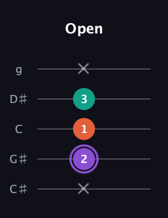 A♯ Minor Sharp 5th guitar tab — Open (x 2 1 3 x) in C / Drop C (gCGBD) · Capo 1