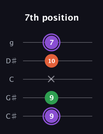 A♯ Minor Sharp 9th guitar tab — 7th position (9 9 x 10 7) in C / Drop C (gCGBD) · Capo 1