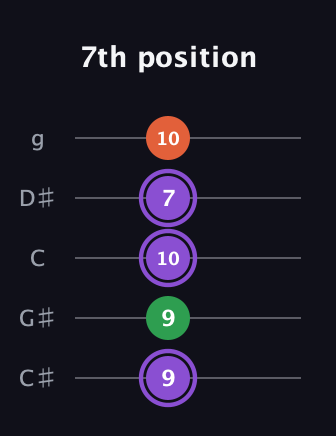 A♯ Minor Sharp 9th guitar tab — 7th position (9 9 10 7 10) in C / Drop C (gCGBD) · Capo 1