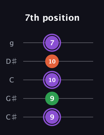 A♯ Minor Sharp 9th guitar tab — 7th position (9 9 10 10 7) in C / Drop C (gCGBD) · Capo 1