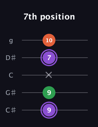 A♯ Minor Sharp 9th guitar tab — 7th position (9 9 x 7 10) in C / Drop C (gCGBD) · Capo 1