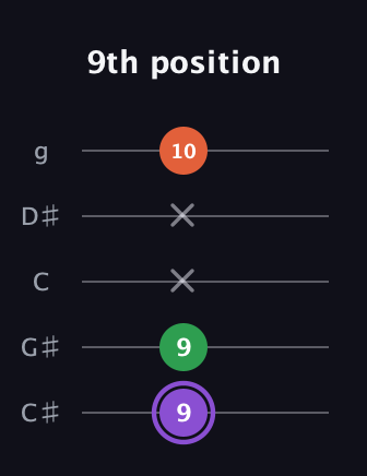 A♯ Minor Sharp 9th guitar tab — 9th position (9 9 x x 10) in C / Drop C (gCGBD) · Capo 1