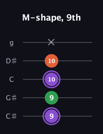 A♯ Minor Sharp 9th guitar tab — M-shape, 9th (9 9 10 10 x) in C / Drop C (gCGBD) · Capo 1