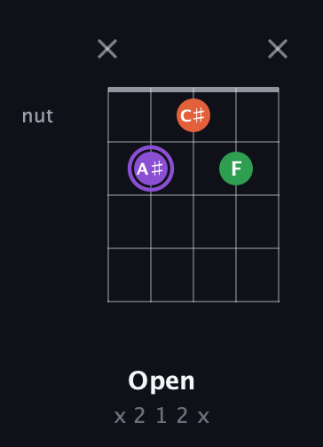 A♯ Minor Sharp 9th guitar chord — Open (x 2 1 2 x) fretboard diagram in C / Drop C (gCGBD) · Capo 1