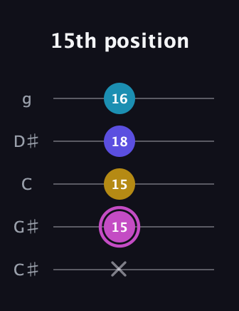 B Augmented 7th Sharp 13th guitar tab — 15th position (x 15 15 18 16) in C / Drop C (gCGBD) · Capo 1