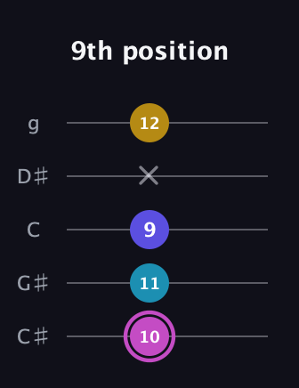 B Augmented 7th guitar tab — 9th position (10 11 9 x 12) in C / Drop C (gCGBD) · Capo 1