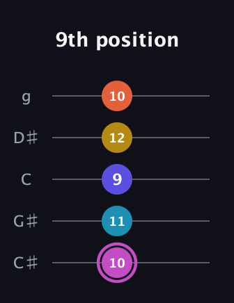 B Augmented 9th Sharp 13th guitar tab — 9th position (10 11 9 12 10) in C / Drop C (gCGBD) · Capo 1