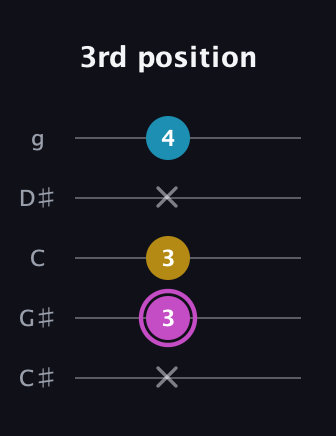 B Augmented Flat 13th guitar tab — 3rd position (x 3 3 x 4) in C / Drop C (gCGBD) · Capo 1