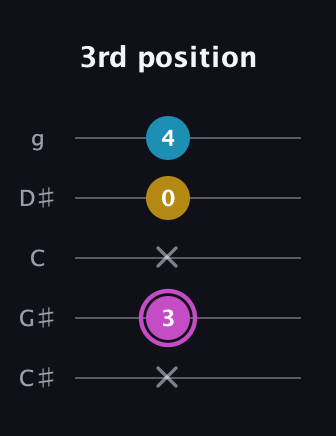 B Augmented Flat 13th guitar tab — 3rd position (x 3 x 0 4) in C / Drop C (gCGBD) · Capo 1