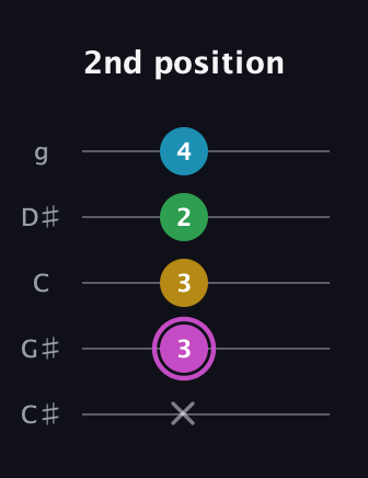 B Augmented Flat 5th guitar tab — 2nd position (x 3 3 2 4) in C / Drop C (gCGBD) · Capo 1