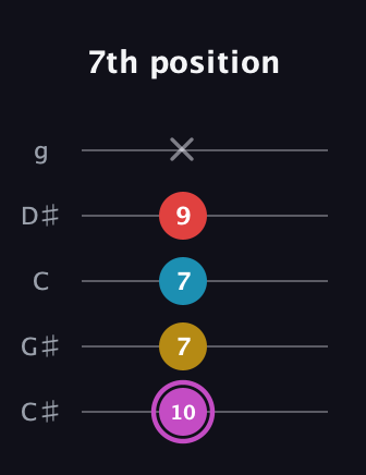 B Augmented Flat 9th guitar tab — 7th position (10 7 7 9 x) in C / Drop C (gCGBD) · Capo 1