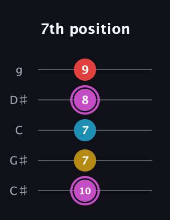 B Augmented Flat 9th guitar tab — 7th position (10 7 7 8 9) in C / Drop C (gCGBD) · Capo 1