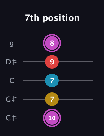B Augmented Flat 9th guitar tab — 7th position (10 7 7 9 8) in C / Drop C (gCGBD) · Capo 1