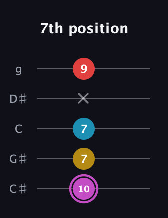 B Augmented Flat 9th guitar tab — 7th position (10 7 7 x 9) in C / Drop C (gCGBD) · Capo 1
