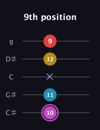 B Augmented Flat 9th guitar tab — 9th position (10 11 x 12 9) in C / Drop C (gCGBD) · Capo 1