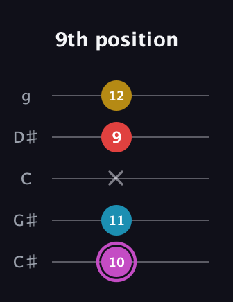 B Augmented Flat 9th guitar tab — 9th position (10 11 x 9 12) in C / Drop C (gCGBD) · Capo 1
