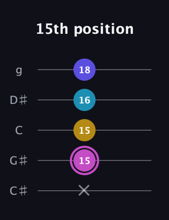 B Augmented Sharp 13th guitar tab — 15th position (x 15 15 16 18) in C / Drop C (gCGBD) · Capo 1