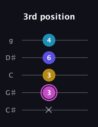 B Augmented Sharp 13th guitar tab — 3rd position (x 3 3 6 4) in C / Drop C (gCGBD) · Capo 1