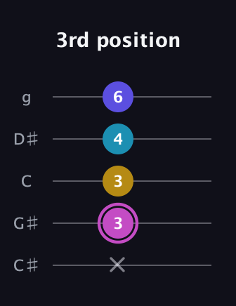 B Augmented Sharp 13th guitar tab — 3rd position (x 3 3 4 6) in C / Drop C (gCGBD) · Capo 1