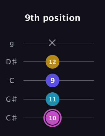 B Augmented Sharp 13th guitar tab — 9th position (10 11 9 12 x) in C / Drop C (gCGBD) · Capo 1