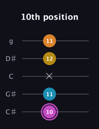 B Augmented Sharp 9th guitar tab — 10th position (10 11 x 12 11) in C / Drop C (gCGBD) · Capo 1