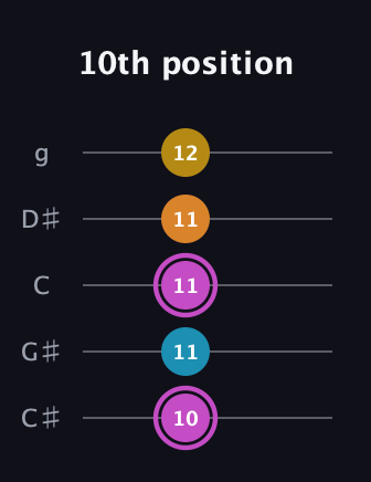 B Augmented Sharp 9th guitar tab — 10th position (10 11 11 11 12) in C / Drop C (gCGBD) · Capo 1