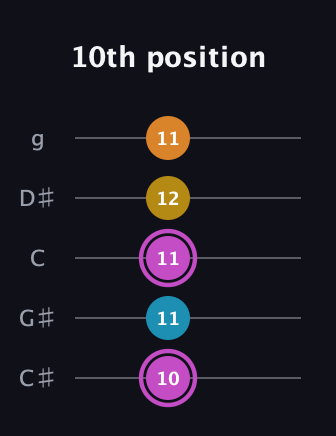 B Augmented Sharp 9th guitar tab — 10th position (10 11 11 12 11) in C / Drop C (gCGBD) · Capo 1