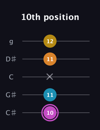 B Augmented Sharp 9th guitar tab — 10th position (10 11 x 11 12) in C / Drop C (gCGBD) · Capo 1