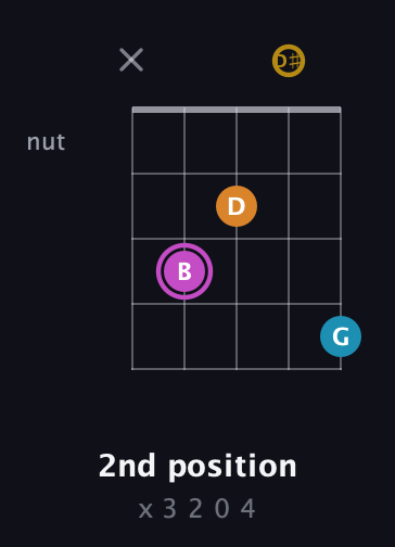 B Augmented Sharp 9th guitar chord — 2nd position (x 3 2 0 4) fretboard diagram in C / Drop C (gCGBD) · Capo 1