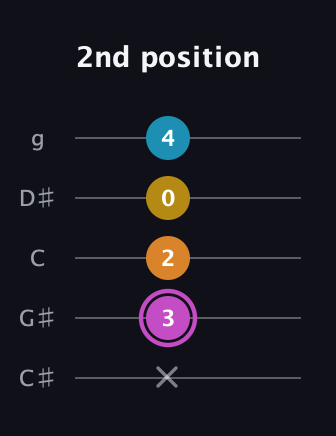 B Augmented Sharp 9th guitar tab — 2nd position (x 3 2 0 4) in C / Drop C (gCGBD) · Capo 1