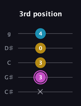 B Augmented guitar tab — 3rd position (x 3 3 0 4) in C / Drop C (gCGBD) · Capo 1