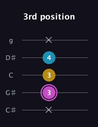 B Augmented guitar tab — 3rd position (x 3 3 4 x) in C / Drop C (gCGBD) · Capo 1