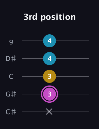 B Augmented guitar tab — 3rd position (x 3 3 4 4) in C / Drop C (gCGBD) · Capo 1