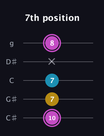 B Augmented guitar tab — 7th position (10 7 7 x 8) in C / Drop C (gCGBD) · Capo 1