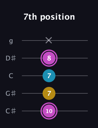 B Augmented guitar tab — 7th position (10 7 7 8 x) in C / Drop C (gCGBD) · Capo 1