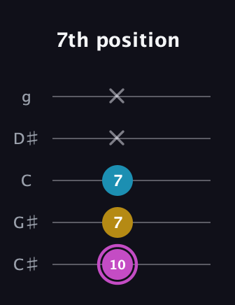B Augmented guitar tab — 7th position (10 7 7 x x) in C / Drop C (gCGBD) · Capo 1