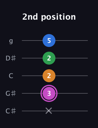 B Diminished 7th Sharp 9th guitar tab — 2nd position (x 3 2 2 5) in C / Drop C (gCGBD) · Capo 1