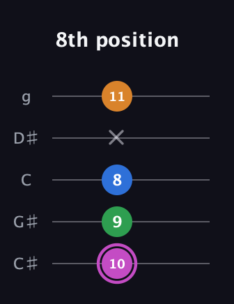 B Diminished 7th Sharp 9th guitar tab — 8th position (10 9 8 x 11) in C / Drop C (gCGBD) · Capo 1