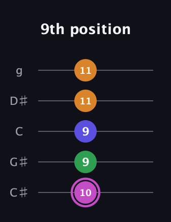 B Diminished Sharp 13th guitar tab — 9th position (10 9 9 11 11) in C / Drop C (gCGBD) · Capo 1