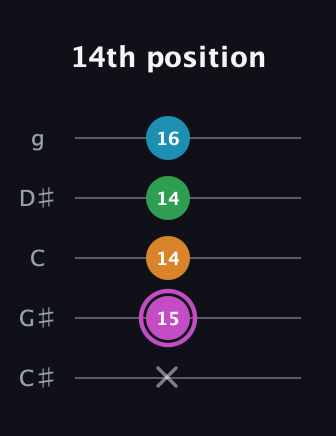B Diminished Sharp 5th guitar tab — 14th position (x 15 14 14 16) in C / Drop C (gCGBD) · Capo 1