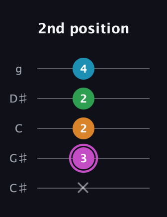 B Diminished Sharp 5th guitar tab — 2nd position (x 3 2 2 4) in C / Drop C (gCGBD) · Capo 1